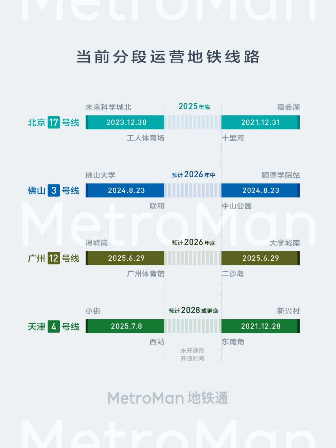List of Currently Segmented Lines List of Currently Segmented Metro Lines