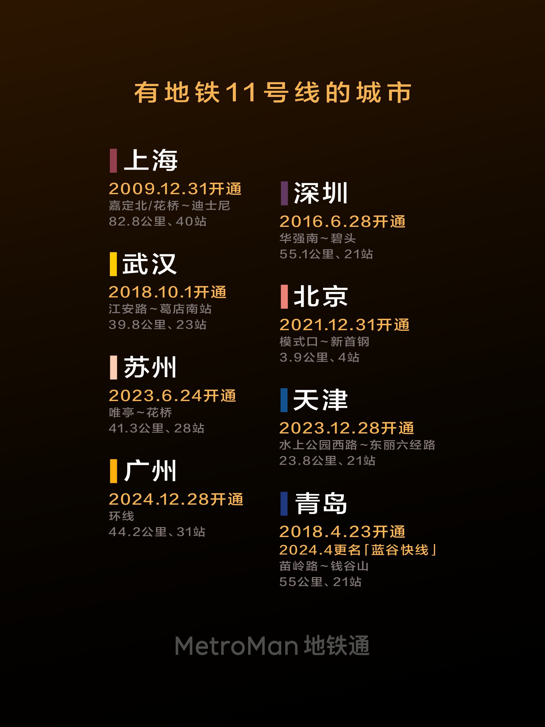 Overview of Cities with Metro Line 11
