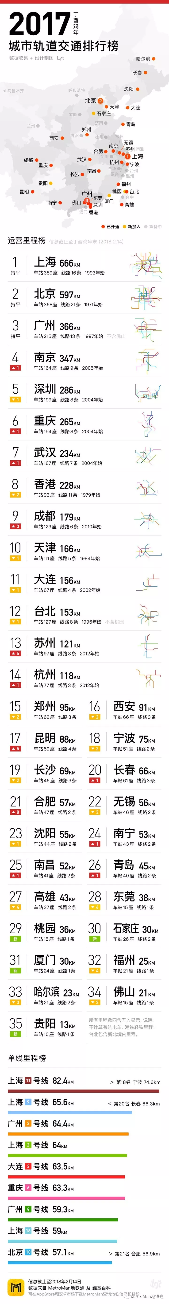 2017 China Metro Rankings 2017 China Urban Rail Transit Mileage Rankings and Route Maps