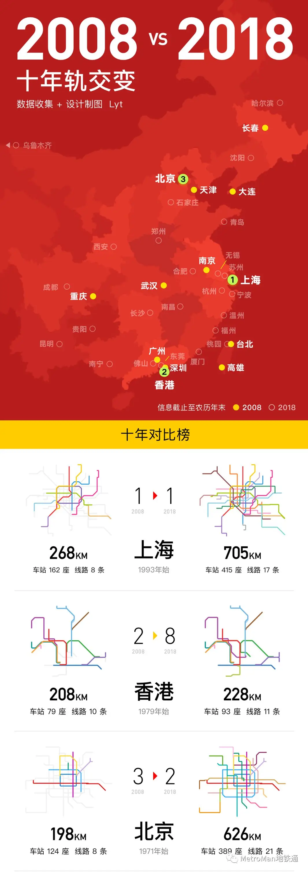 China Metro 10-Year Growth Comparison 2008-2018 Part 1 2008-2018 Ten-Year Rail Transit Growth Comparison Part 1