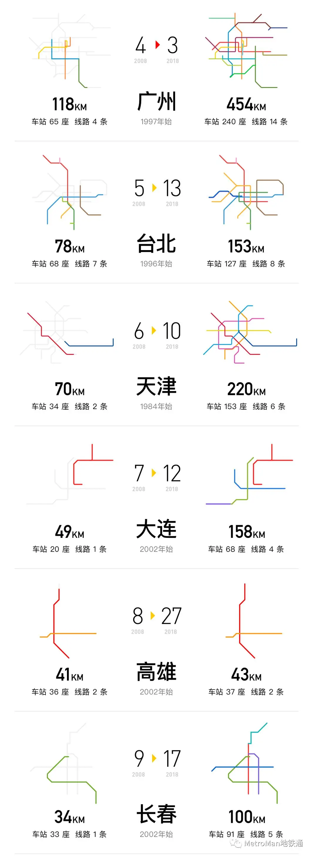 China Metro 10-Year Growth Comparison 2008-2018 Part 2 2008-2018 Ten-Year Rail Transit Growth Comparison Part 2