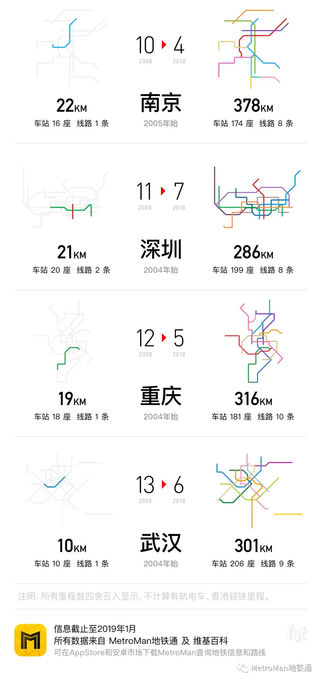 China Metro 10-Year Growth Comparison 2008-2018 Part 3 2008-2018 Ten-Year Rail Transit Growth Comparison Part 3