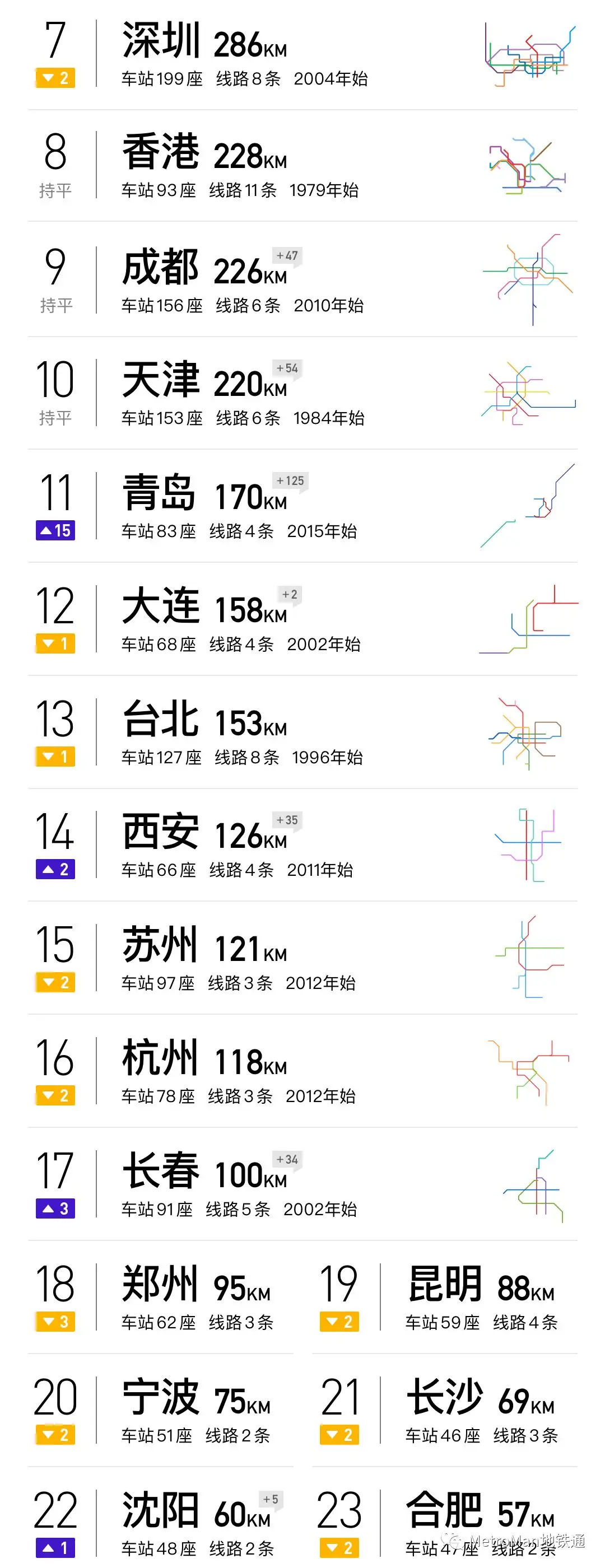 2018 China Metro Rankings - Mid Tier 2018 China Urban Rail Transit Rankings Part 2
