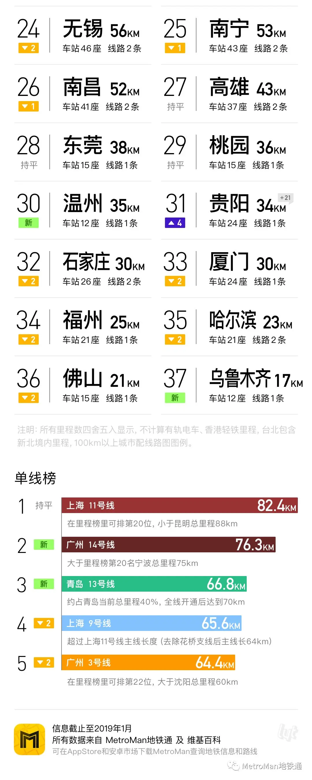 2018 China Metro Rankings - Emerging Cities 2018 China Urban Rail Transit Rankings Part 3