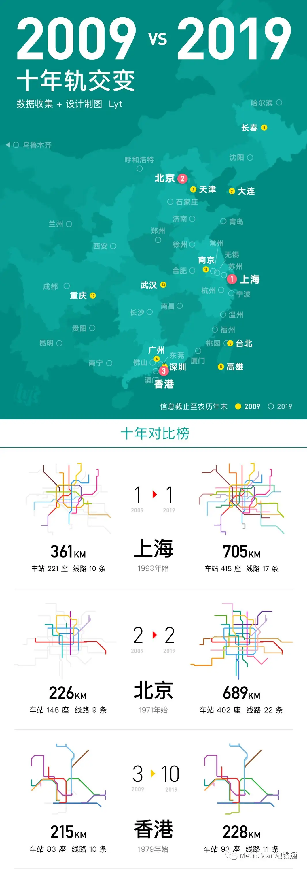 2009-2019 Ten-Year Rail Transit Growth Comparison Part 1