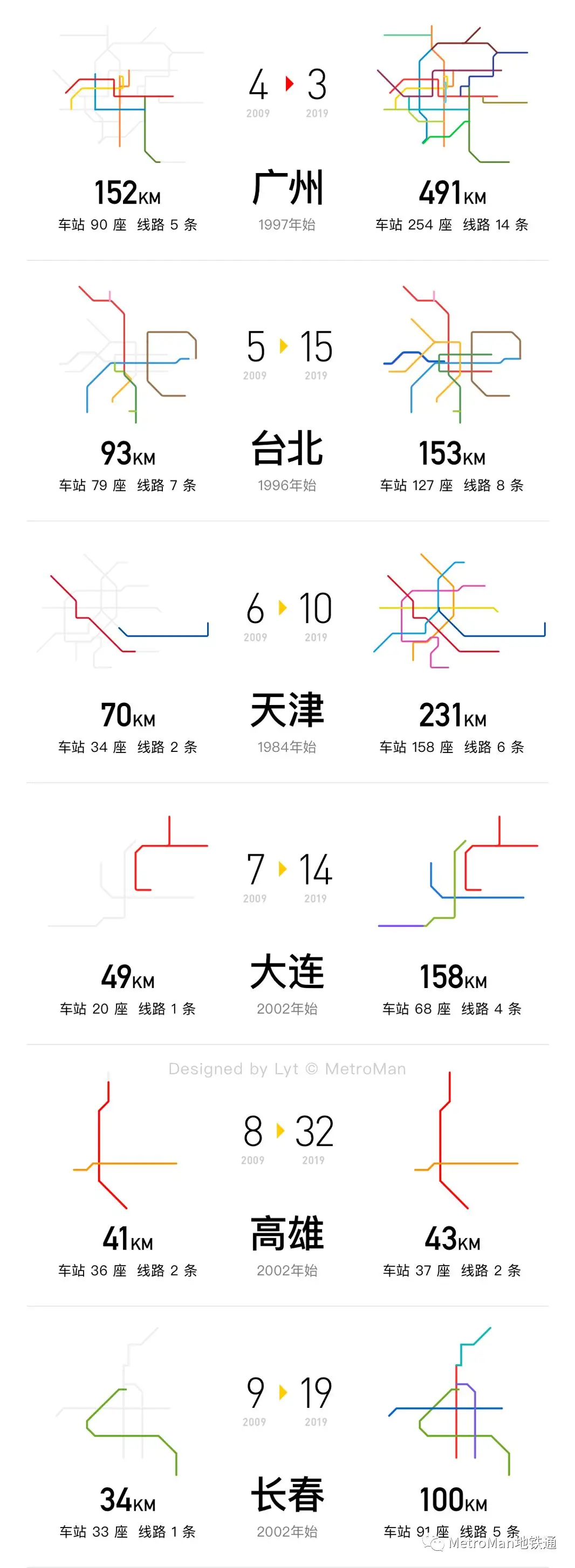 2009-2019 Ten-Year Rail Transit Growth Comparison Part 2