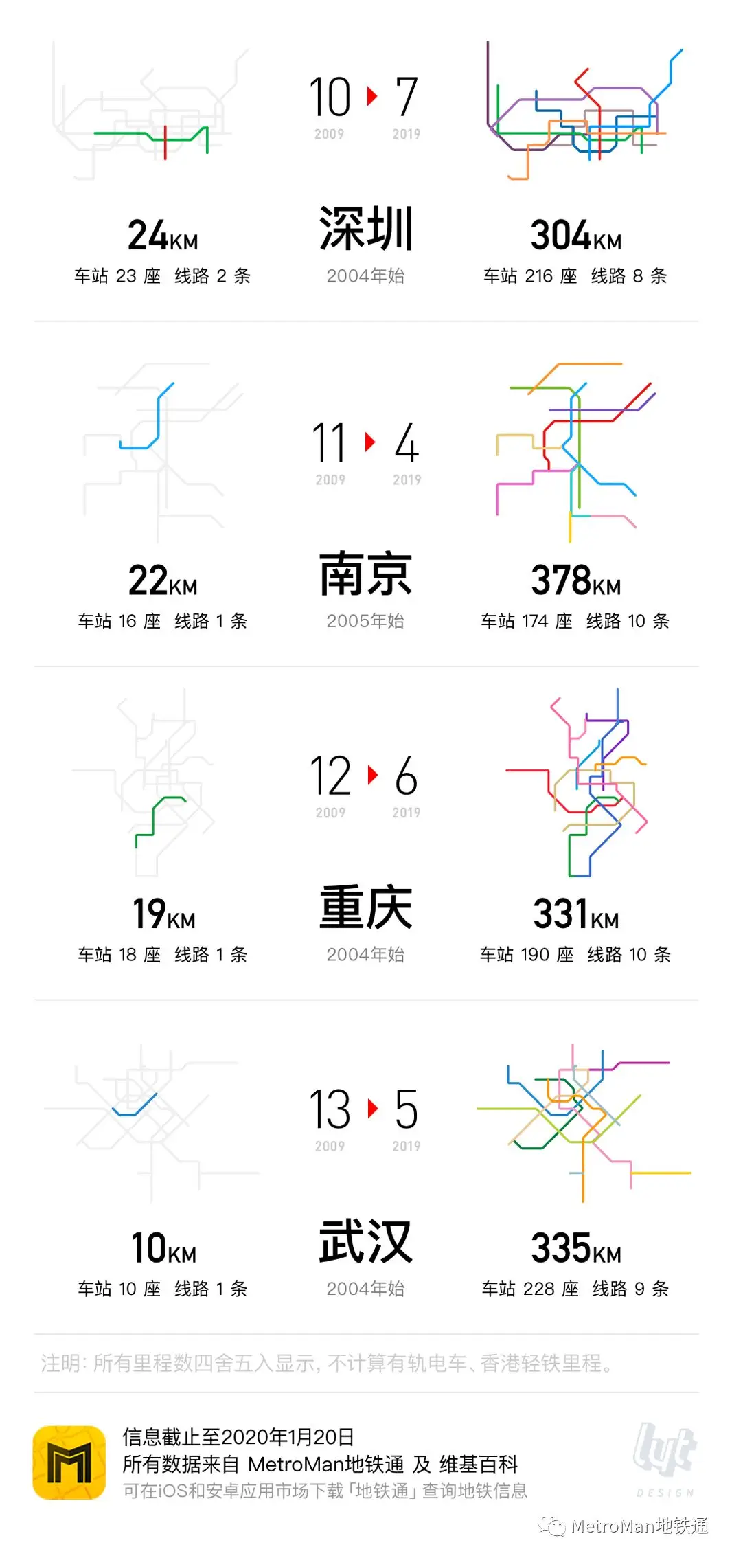 2009-2019 Ten-Year Rail Transit Growth Comparison Part 3