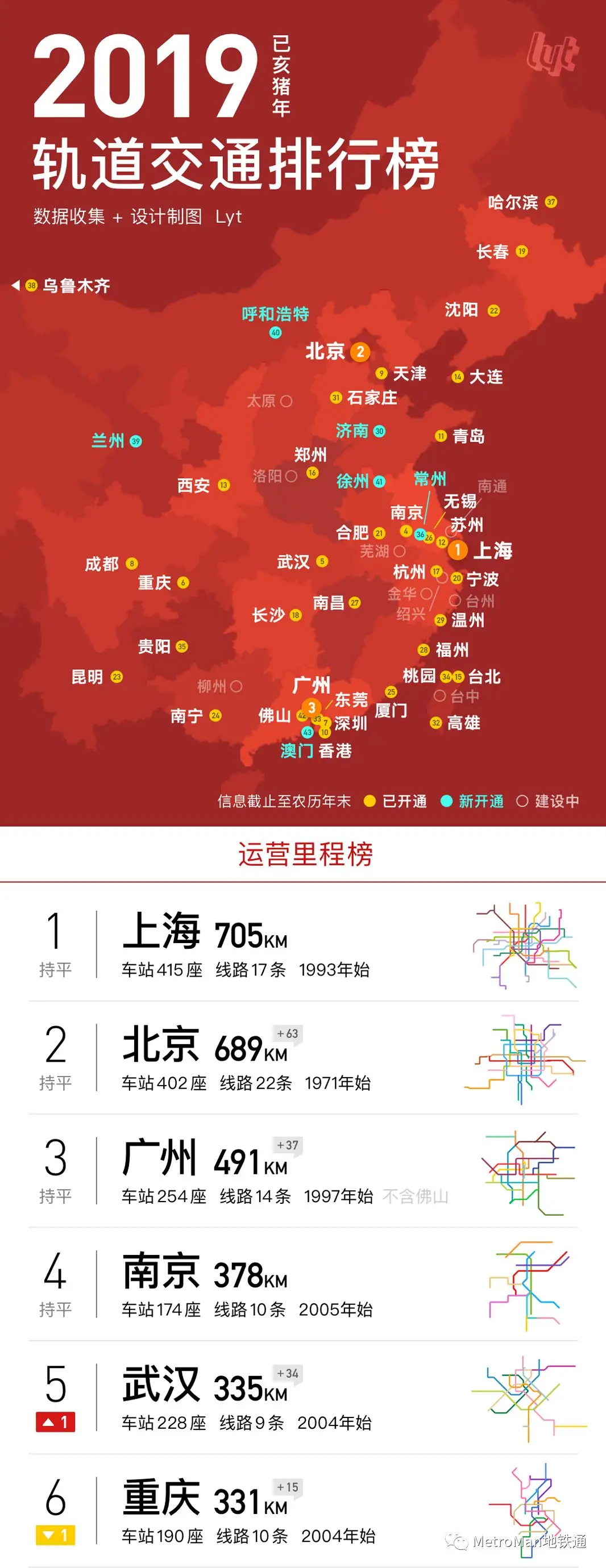 2019 China Urban Rail Transit Rankings Part 1