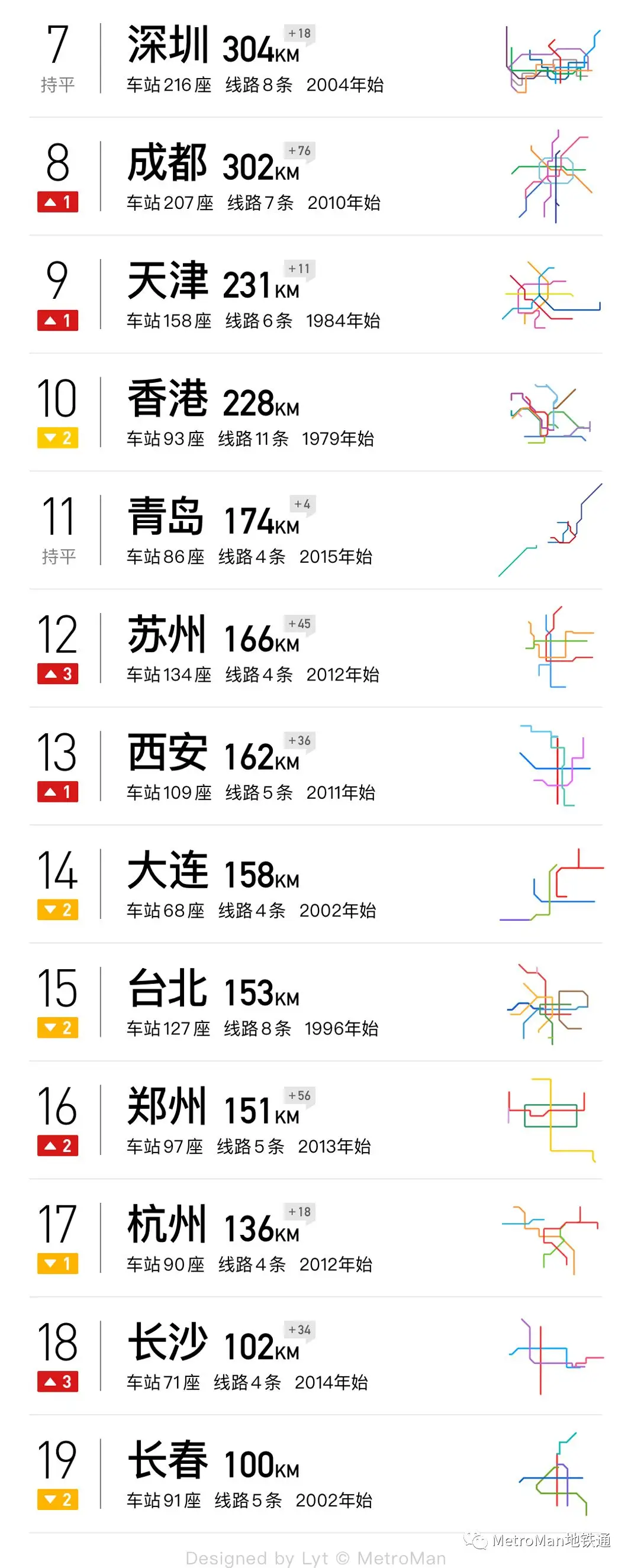 2019 China Urban Rail Transit Rankings Part 2