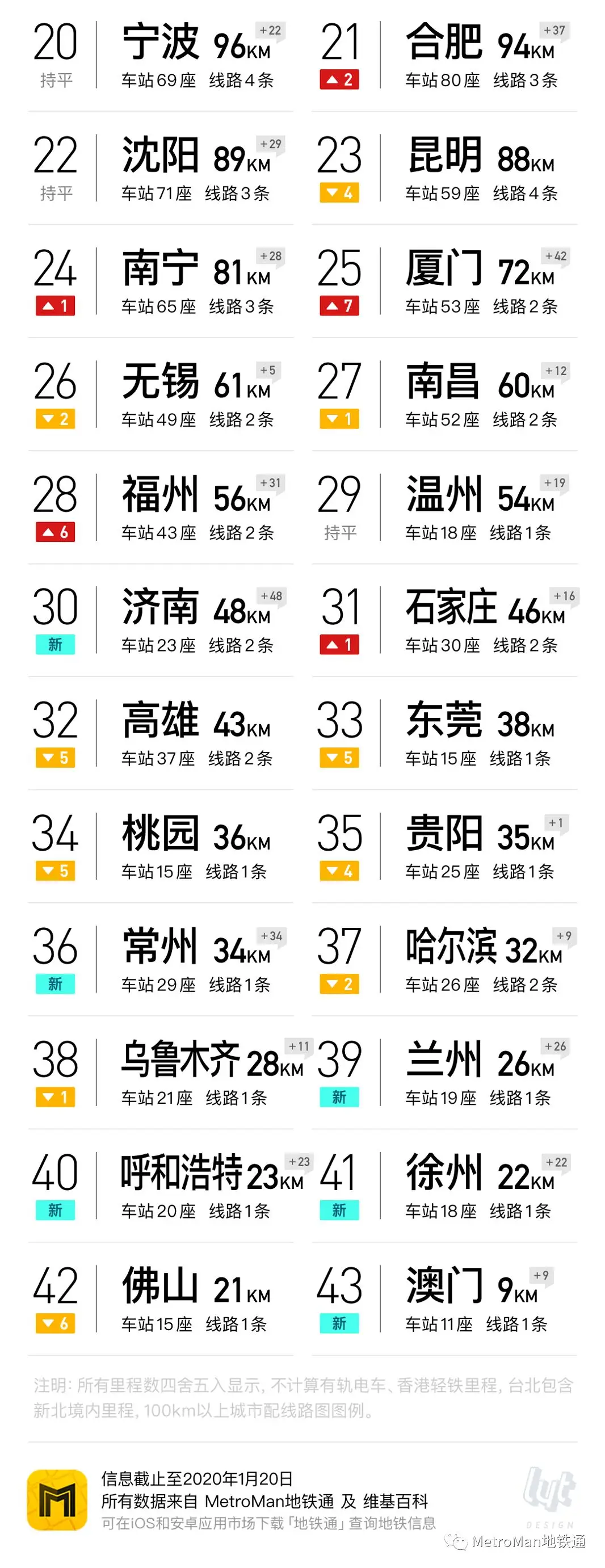 2019 China Urban Rail Transit Rankings Part 3