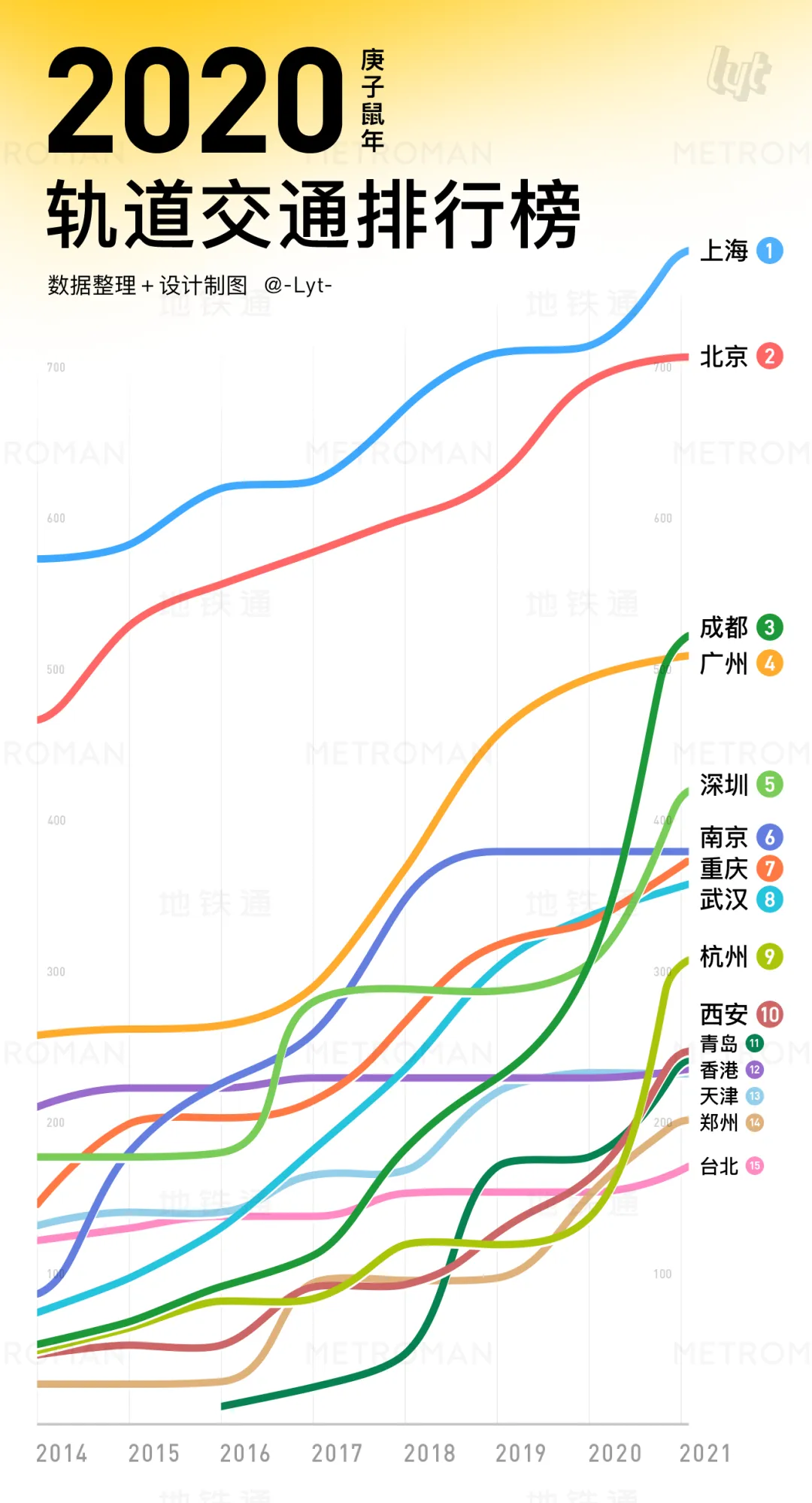 2020 China Urban Rail Transit Rankings Chart Display Part 1