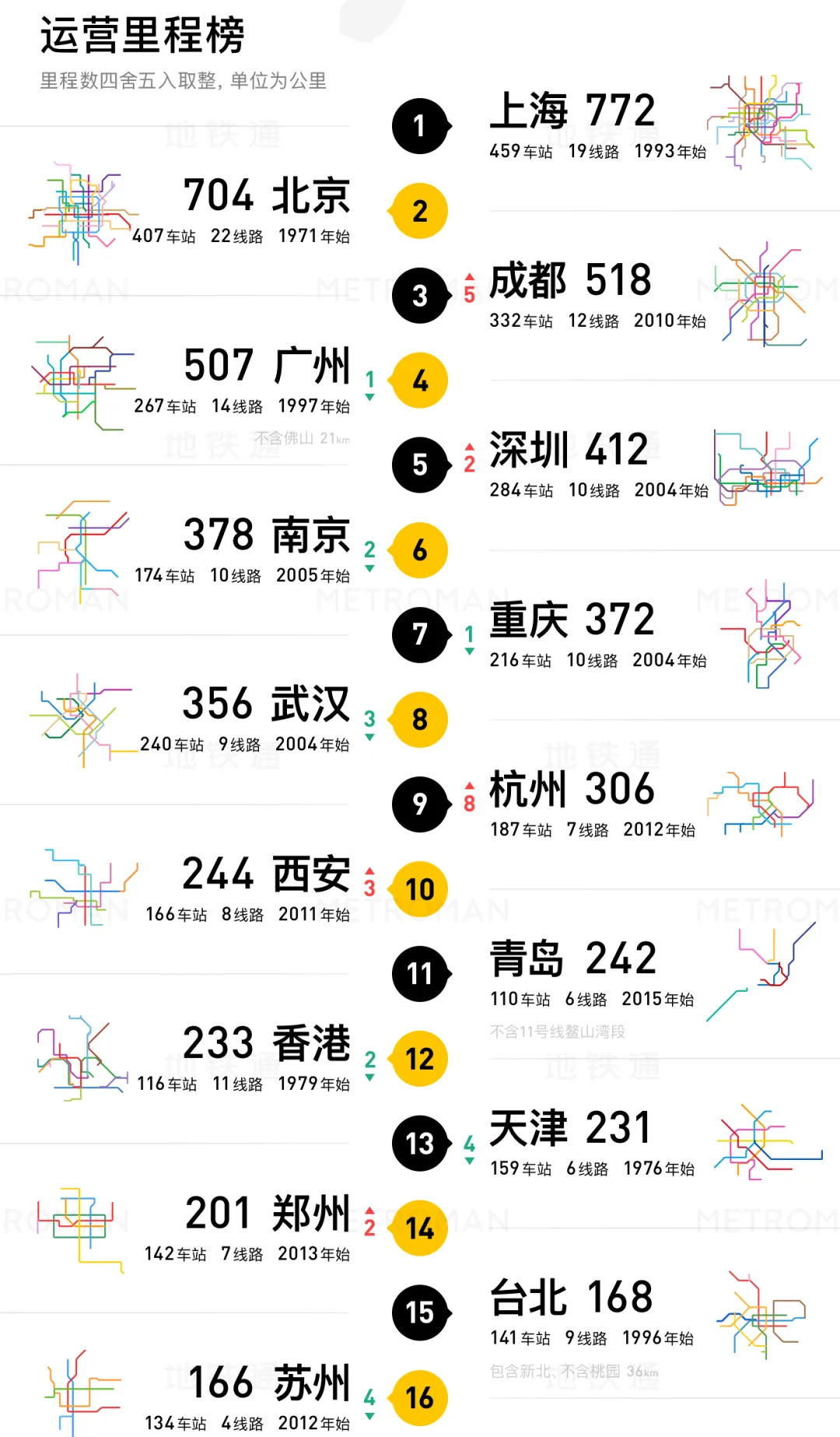 2020 China Urban Rail Transit Rankings Part 2