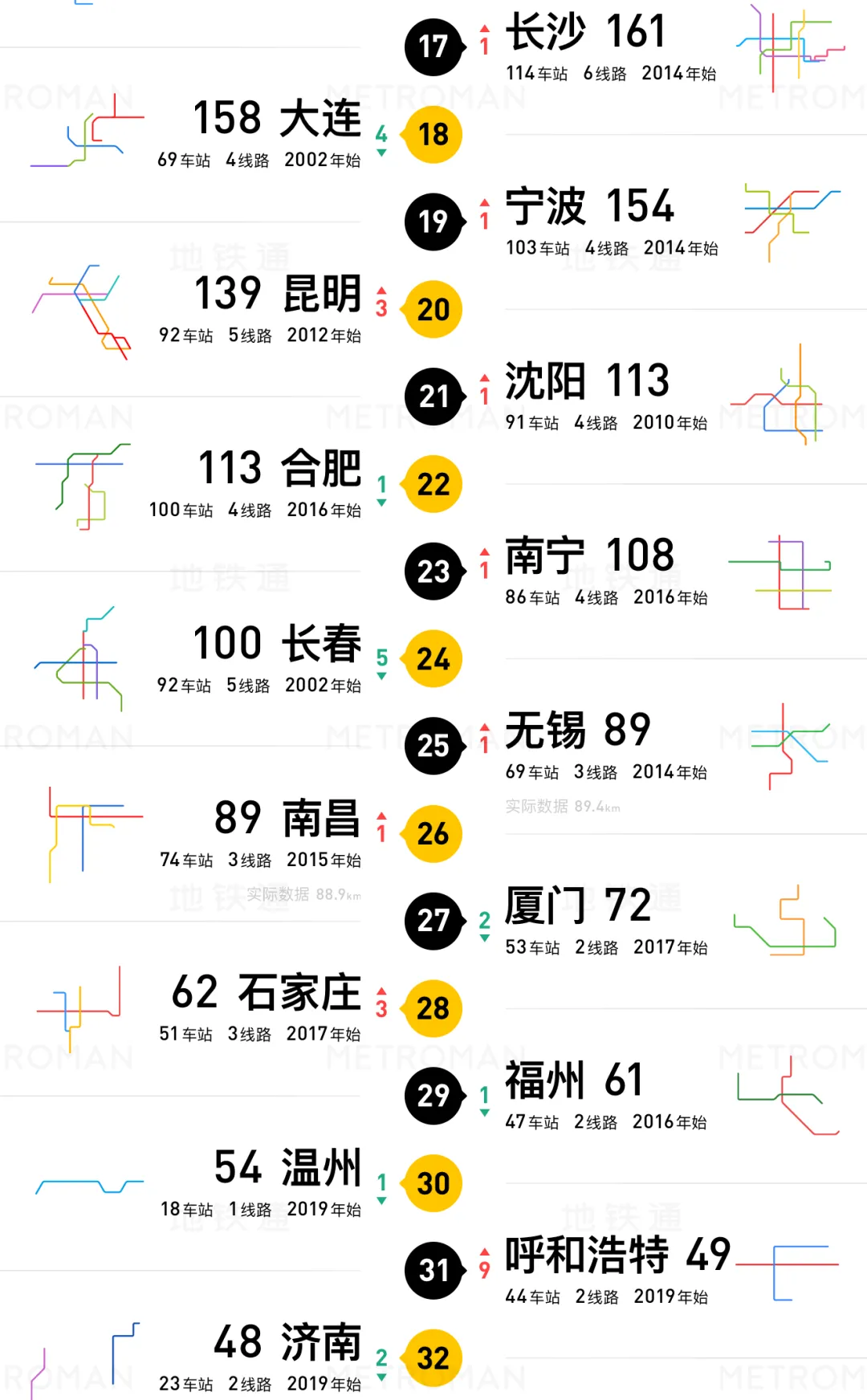 2020 China Urban Rail Transit Rankings Part 3