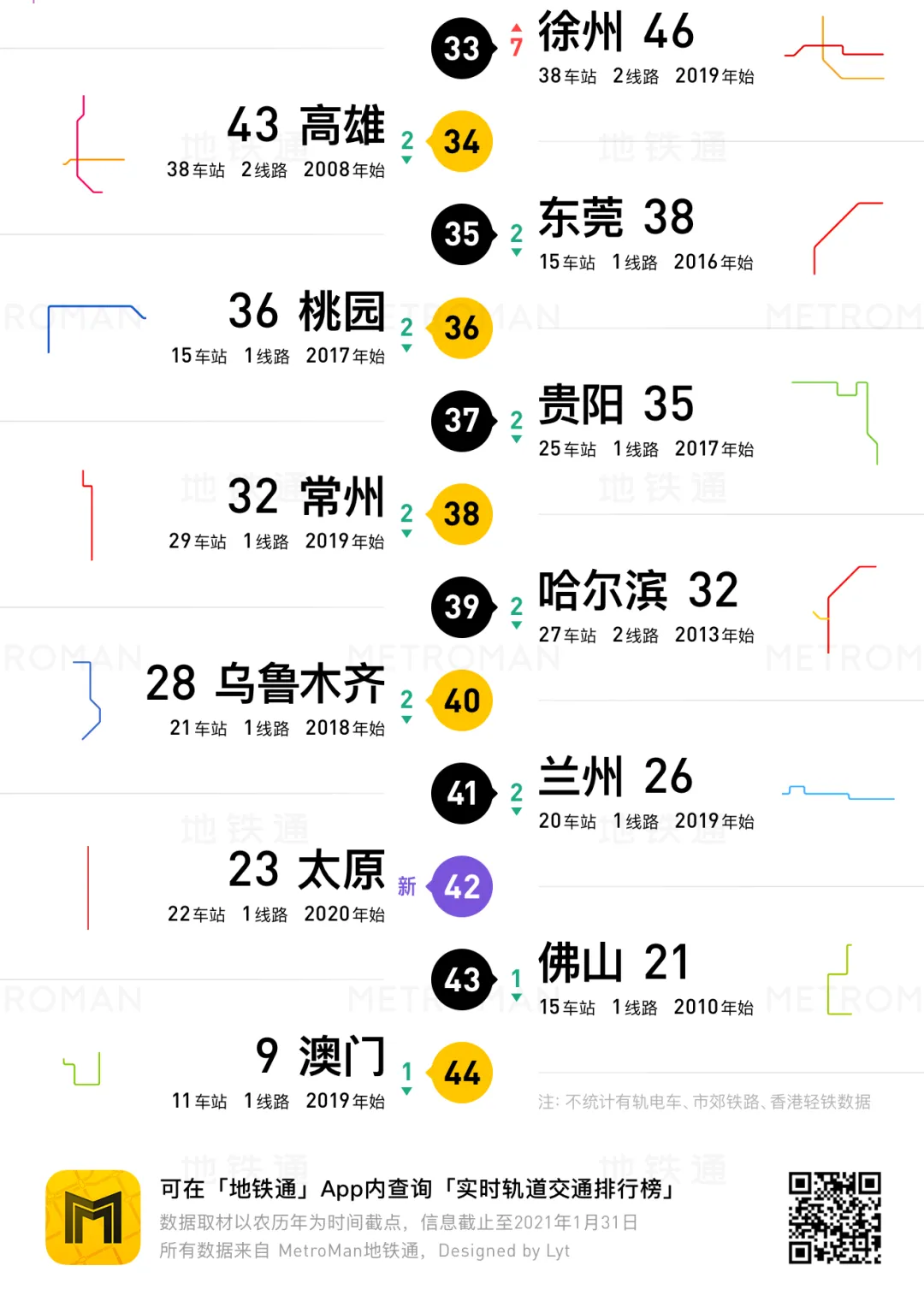 2020 China Urban Rail Transit Rankings Part 4