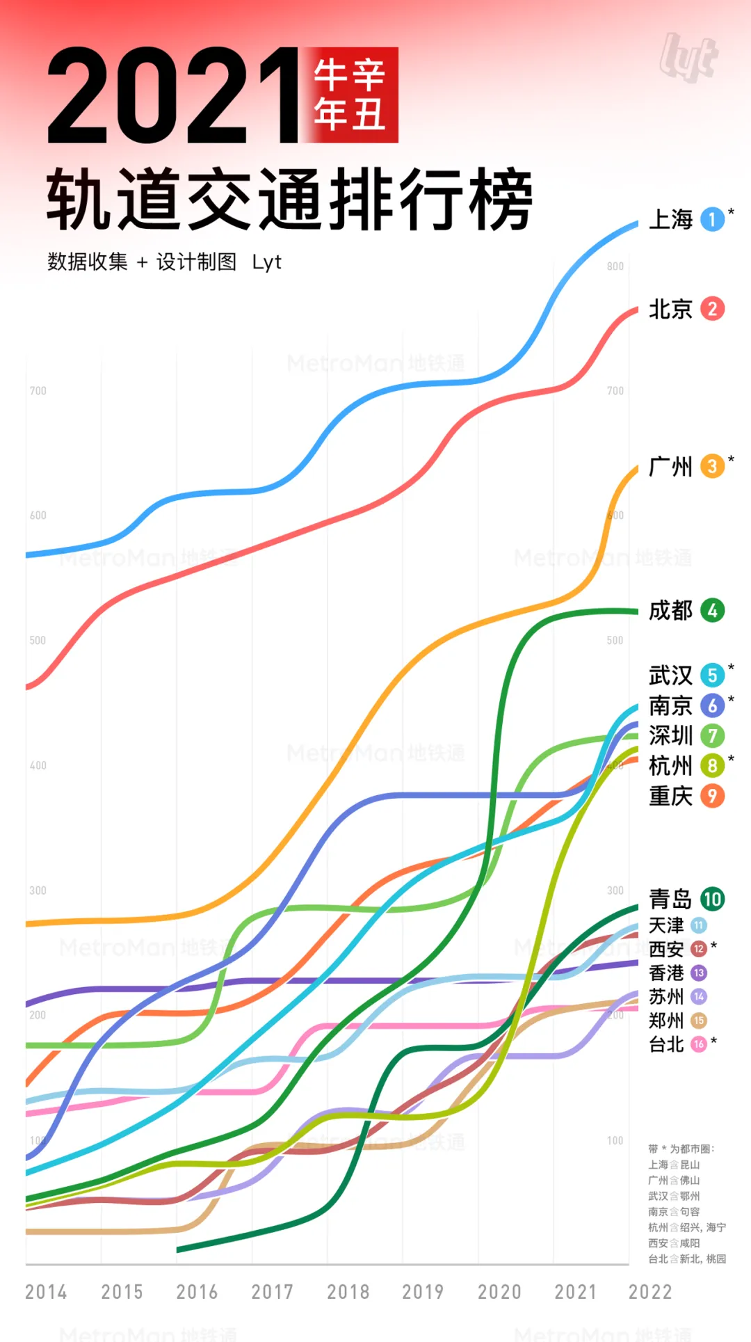 2021 China Urban Rail Transit Rankings Chart Display Part 1
