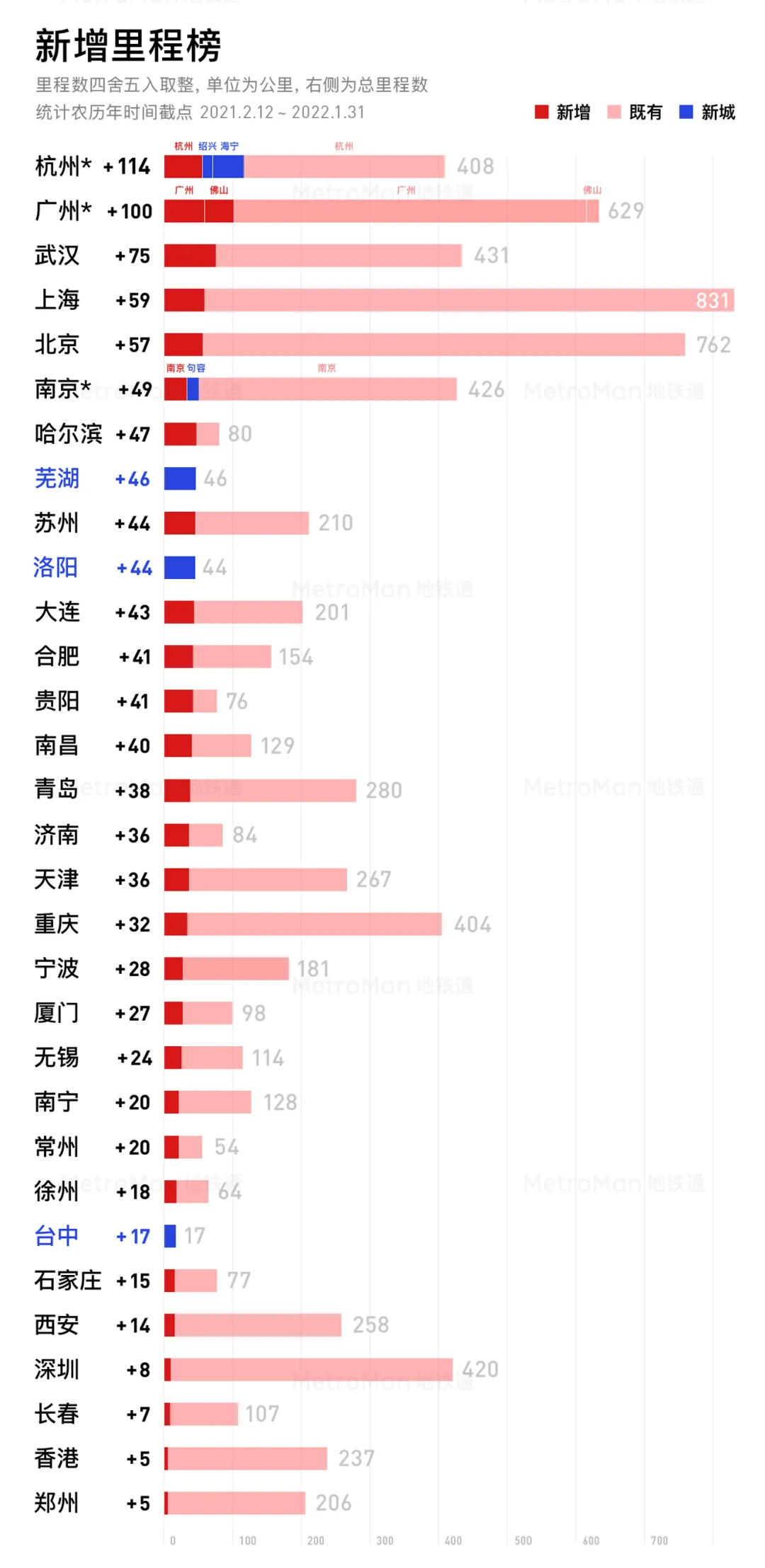 2021 China Urban Rail Transit Rankings Chart Display Part 2