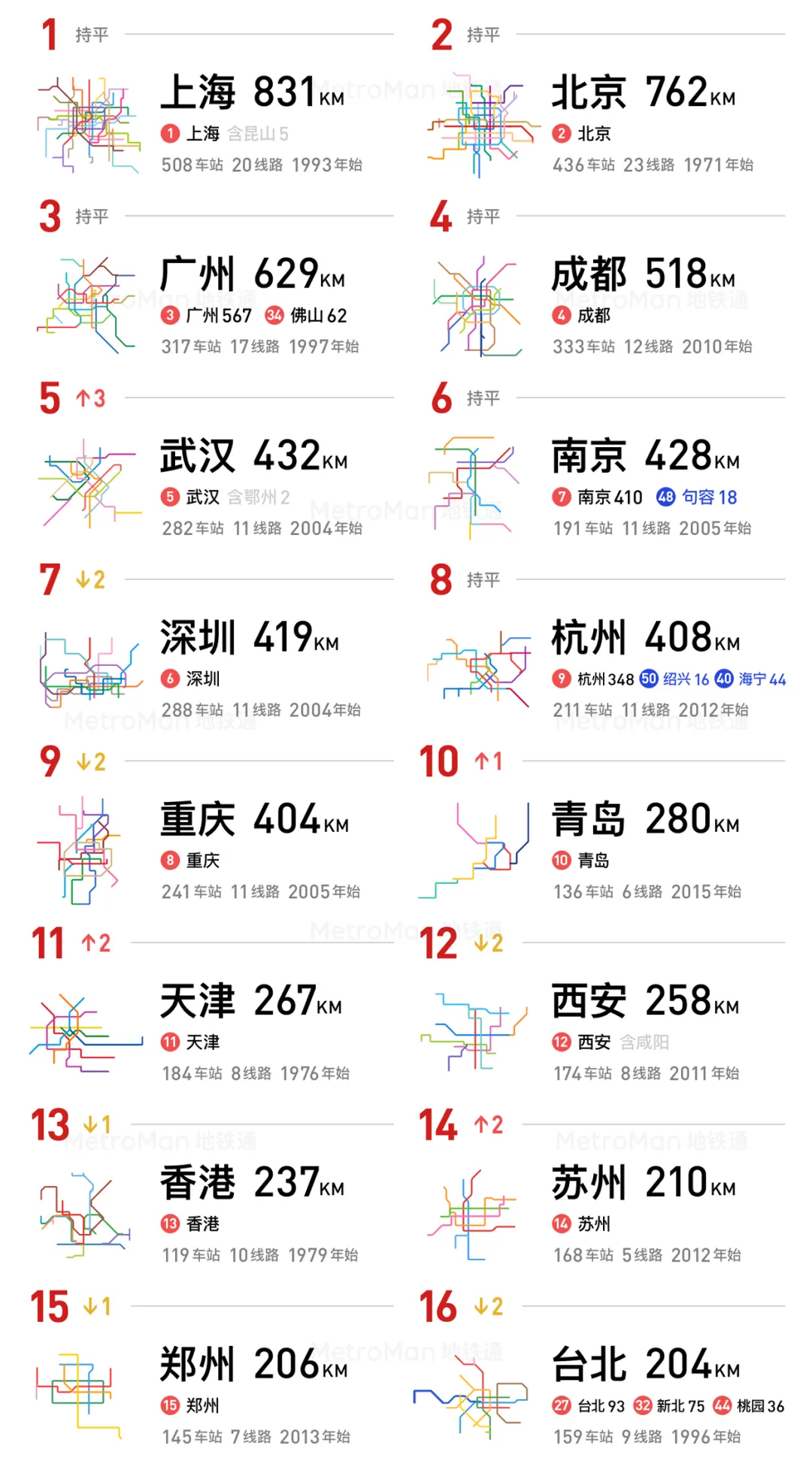 2021 China Urban Rail Transit Rankings Part 2