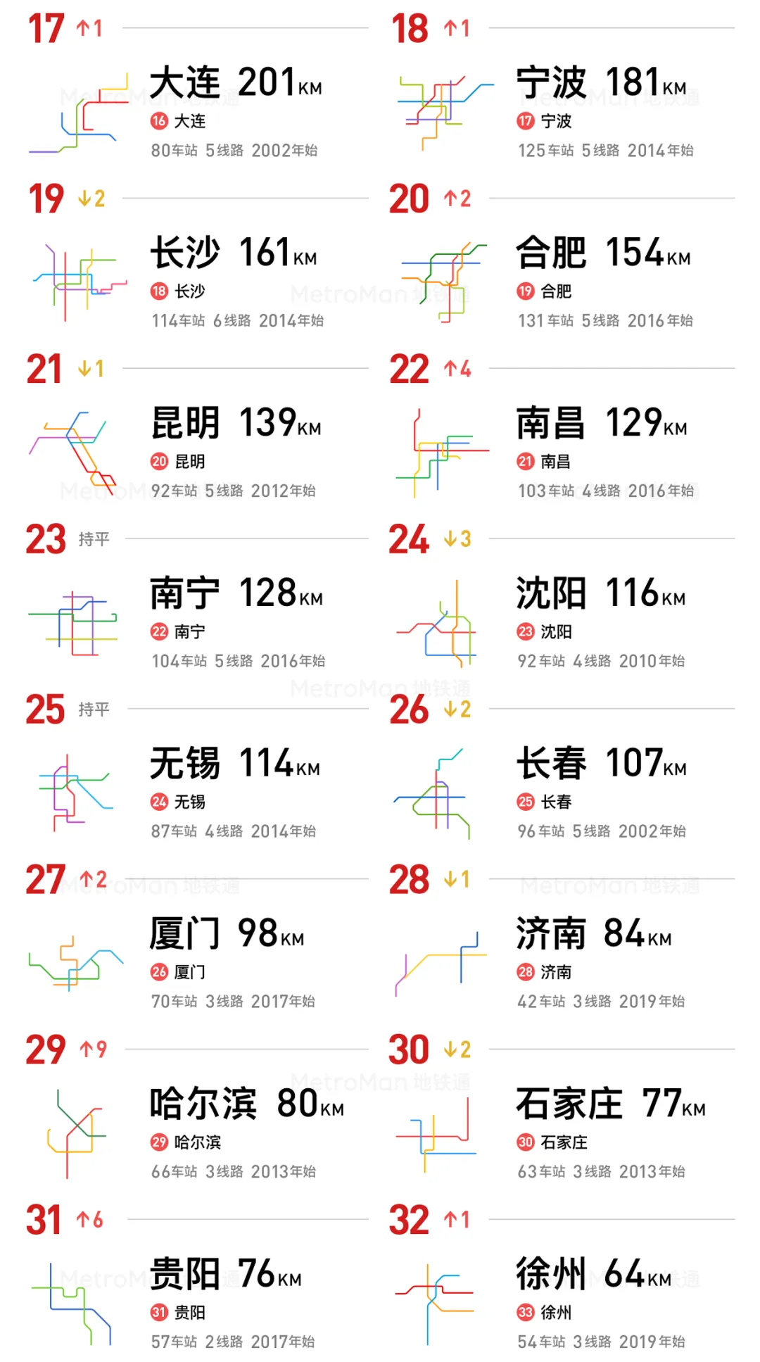 2021 China Urban Rail Transit Rankings Part 3