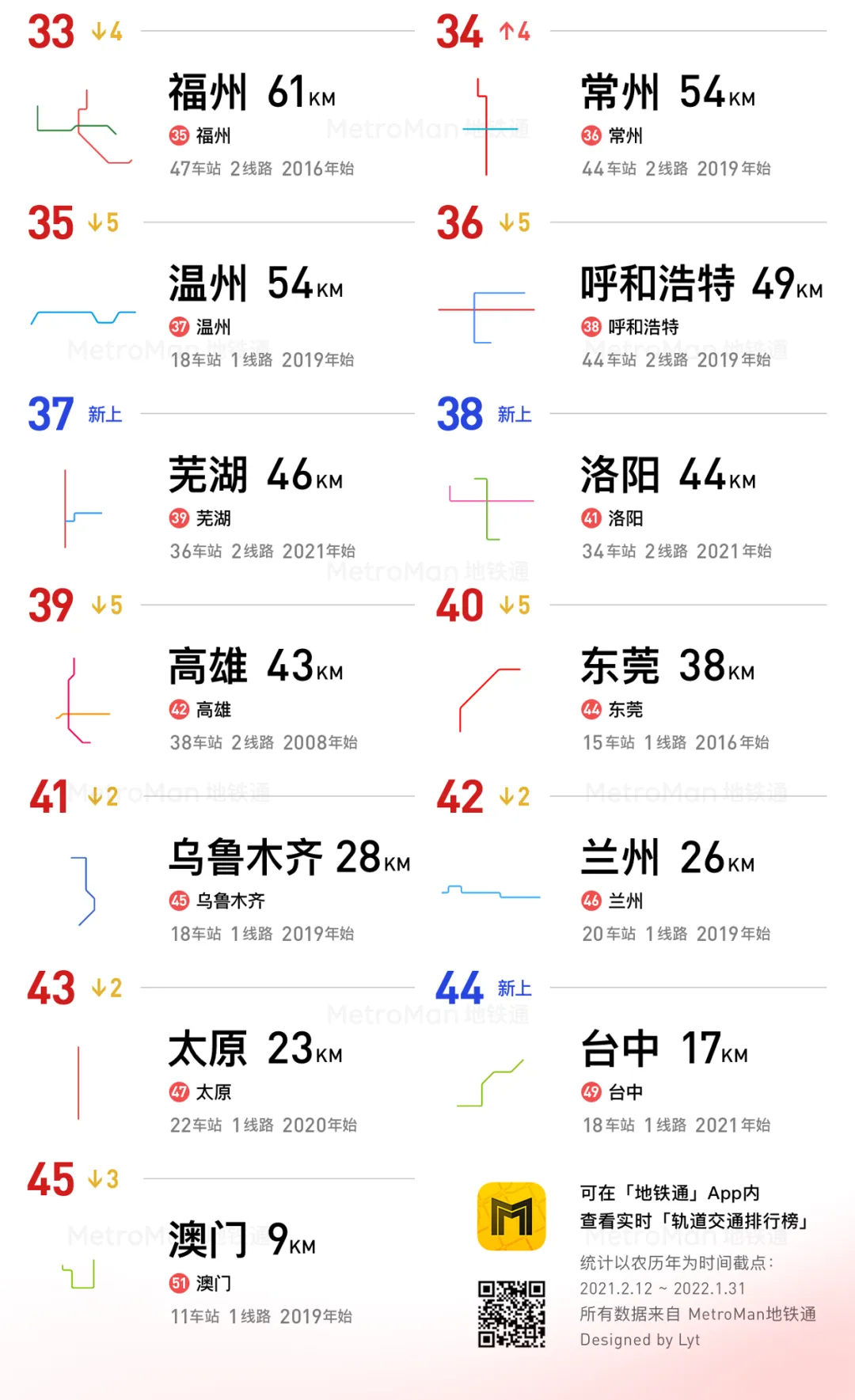 2021 China Urban Rail Transit Rankings Part 4