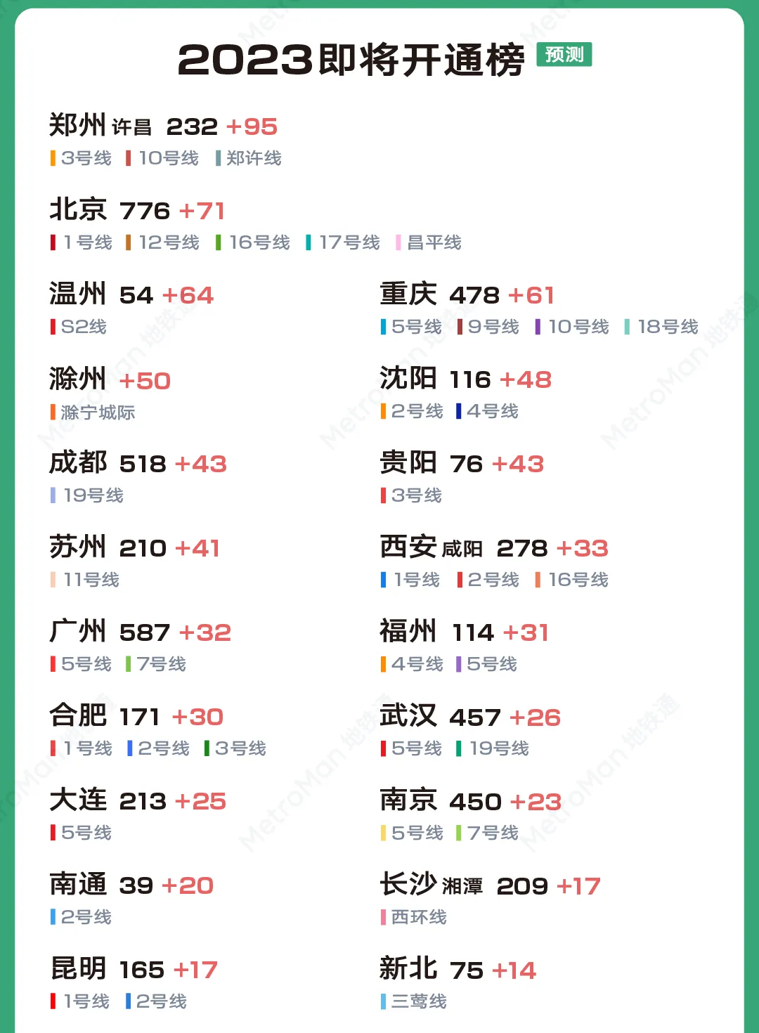 2023 China Urban Rail Transit Upcoming Rankings Part 1