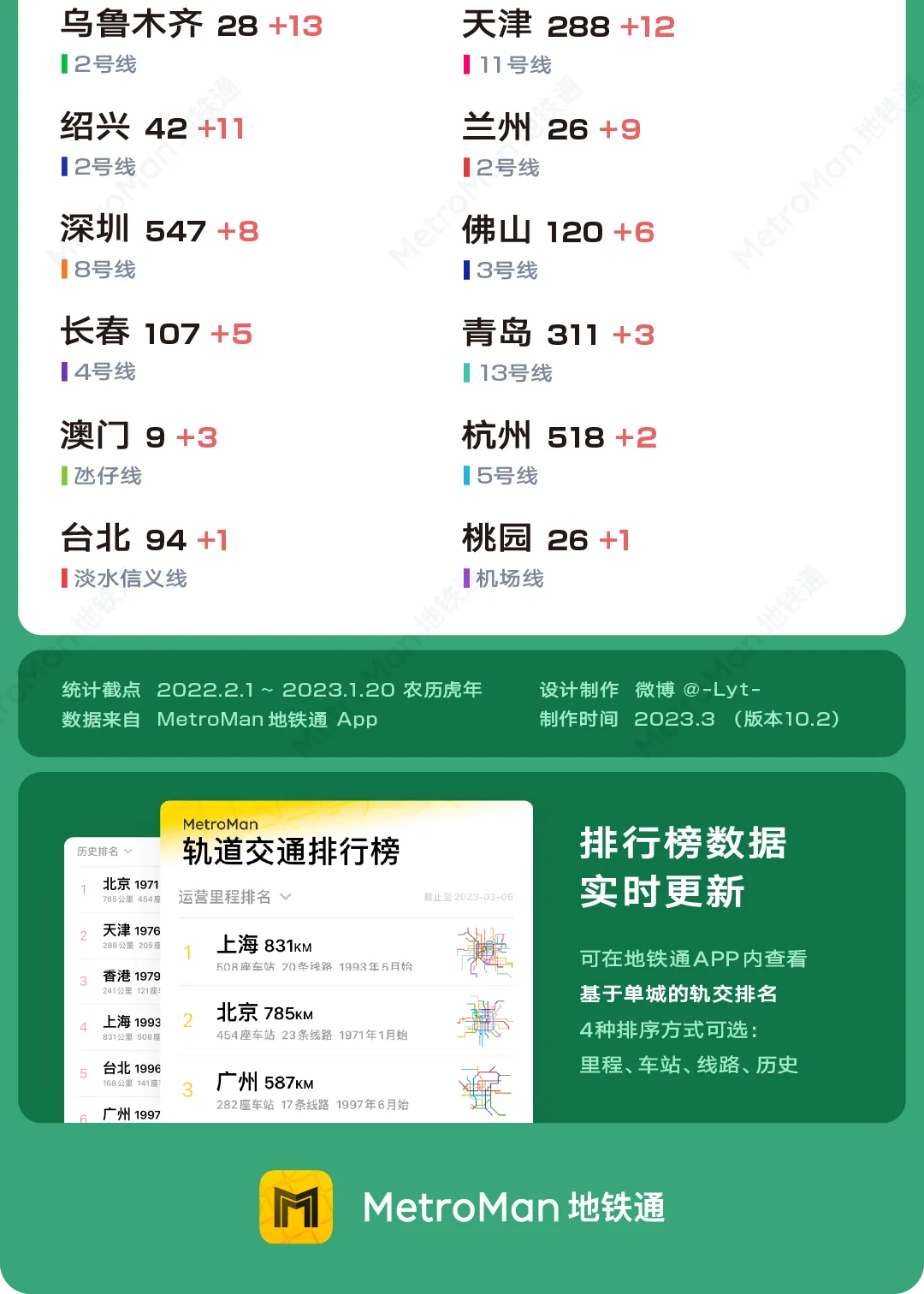 2023 China Urban Rail Transit Upcoming Rankings Part 2