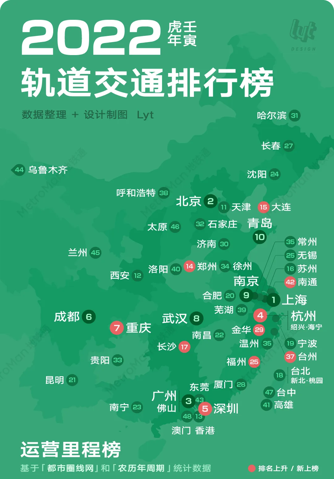 2022 China Urban Rail Transit Rankings Part 1