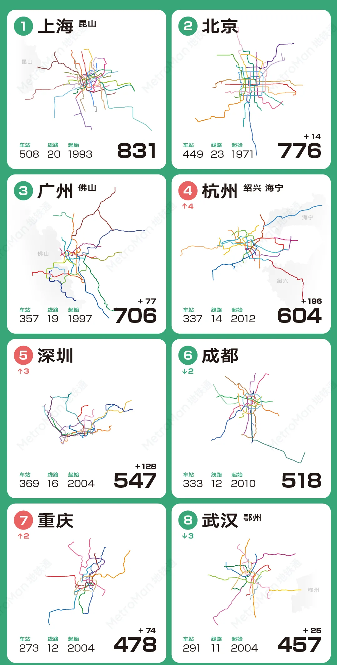 2022 China Urban Rail Transit Rankings Part 2