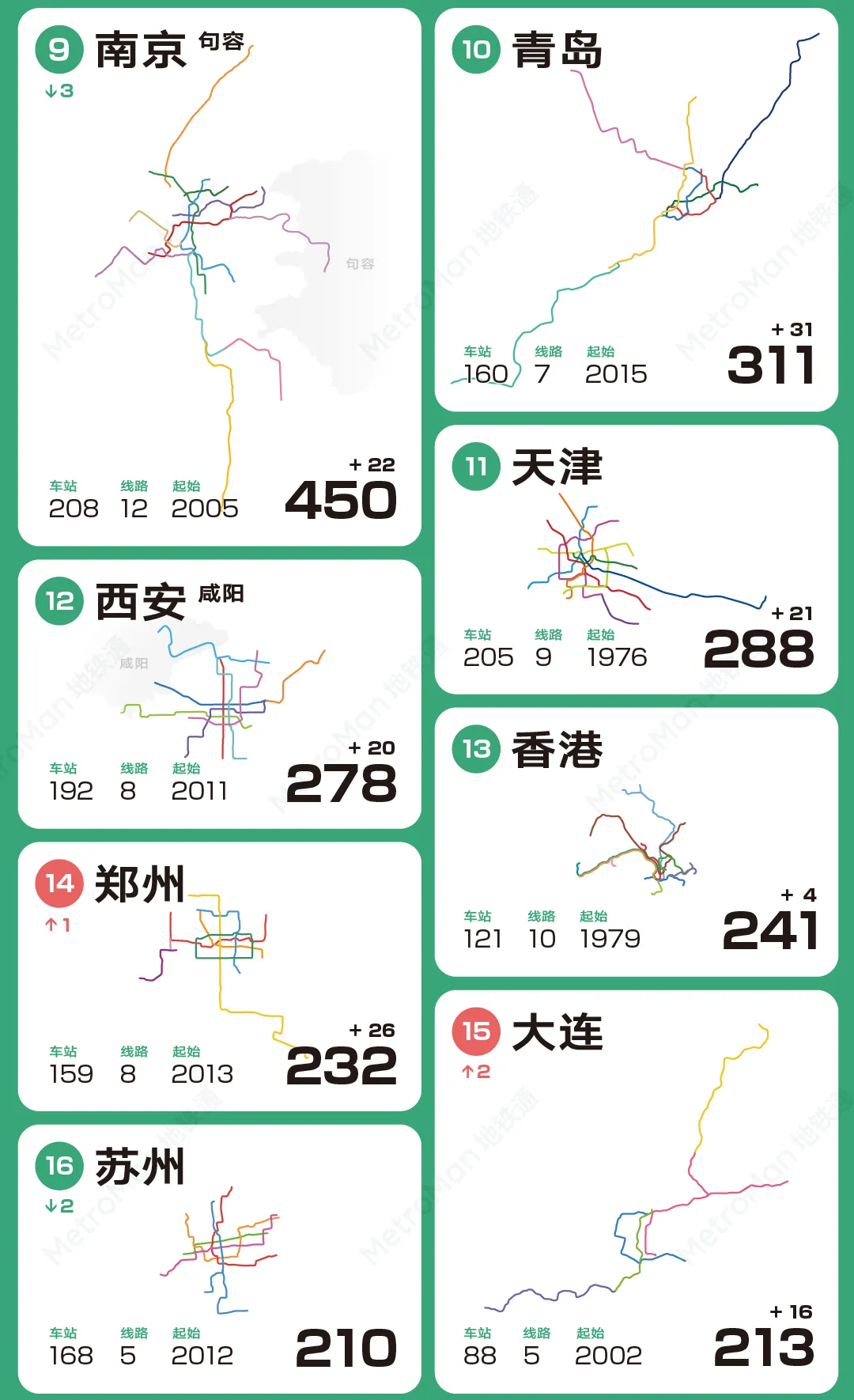2022 China Urban Rail Transit Rankings Part 3