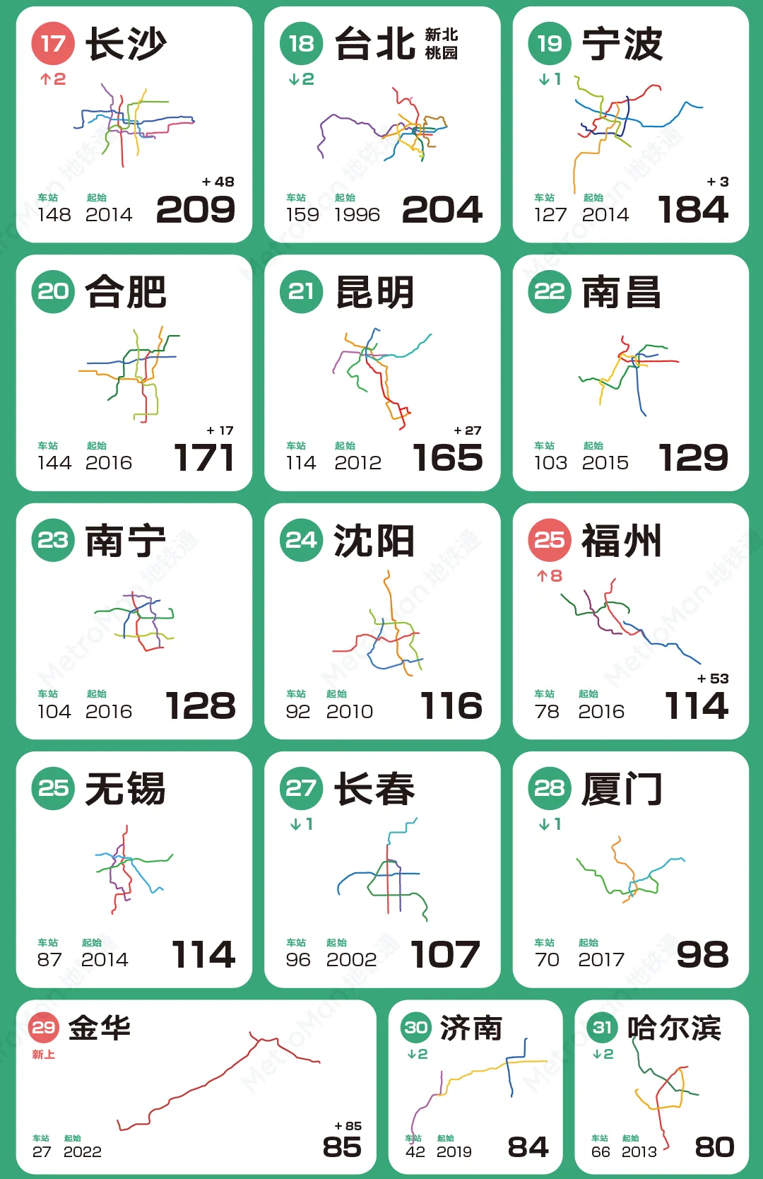 2022 China Urban Rail Transit Rankings Part 4