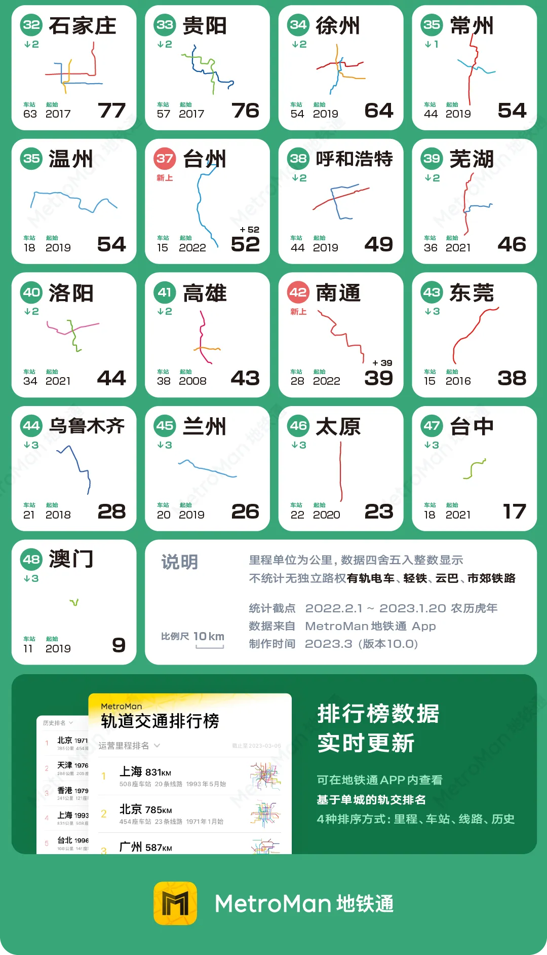 2022 China Urban Rail Transit Rankings Part 5