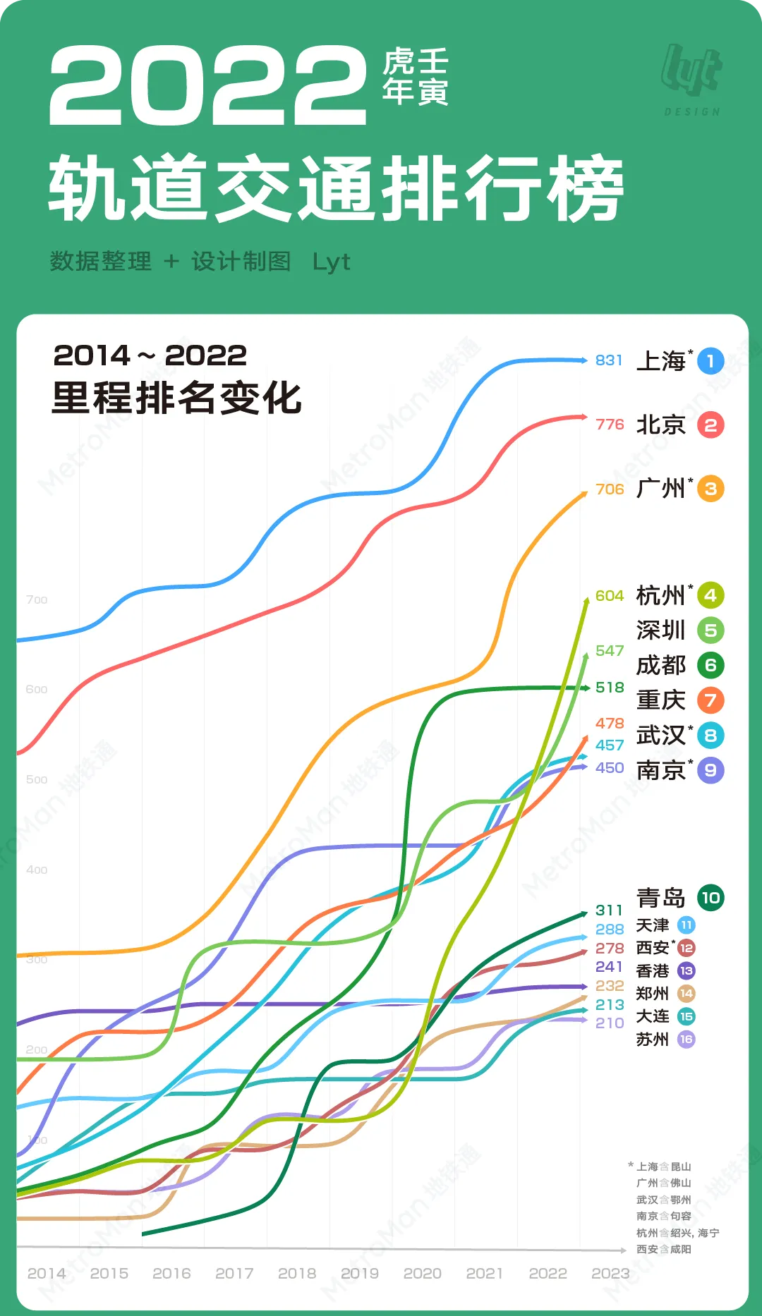 2022 China Urban Rail Transit Statistics Chart Part 1