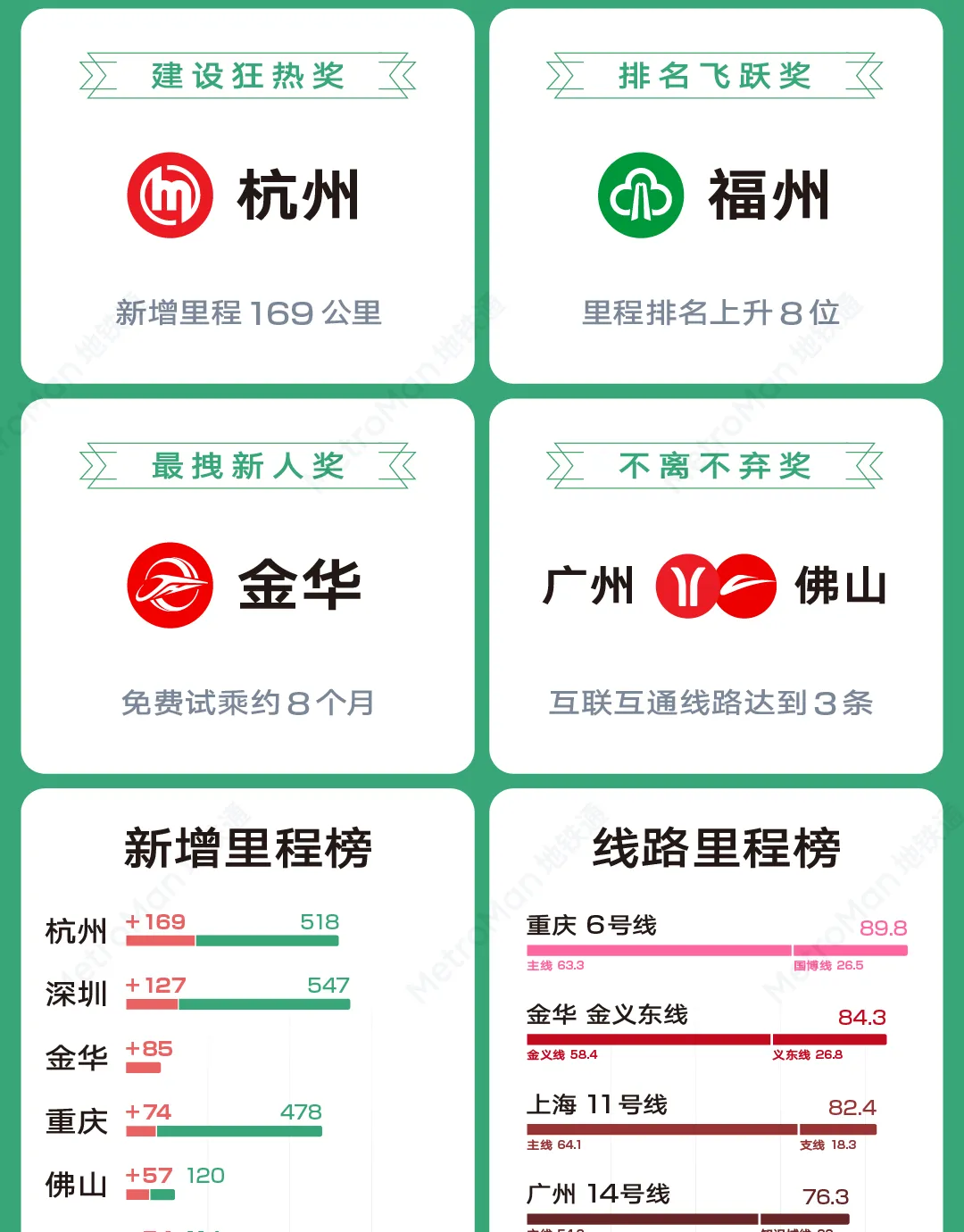 2022 China Urban Rail Transit Statistics Chart Part 2