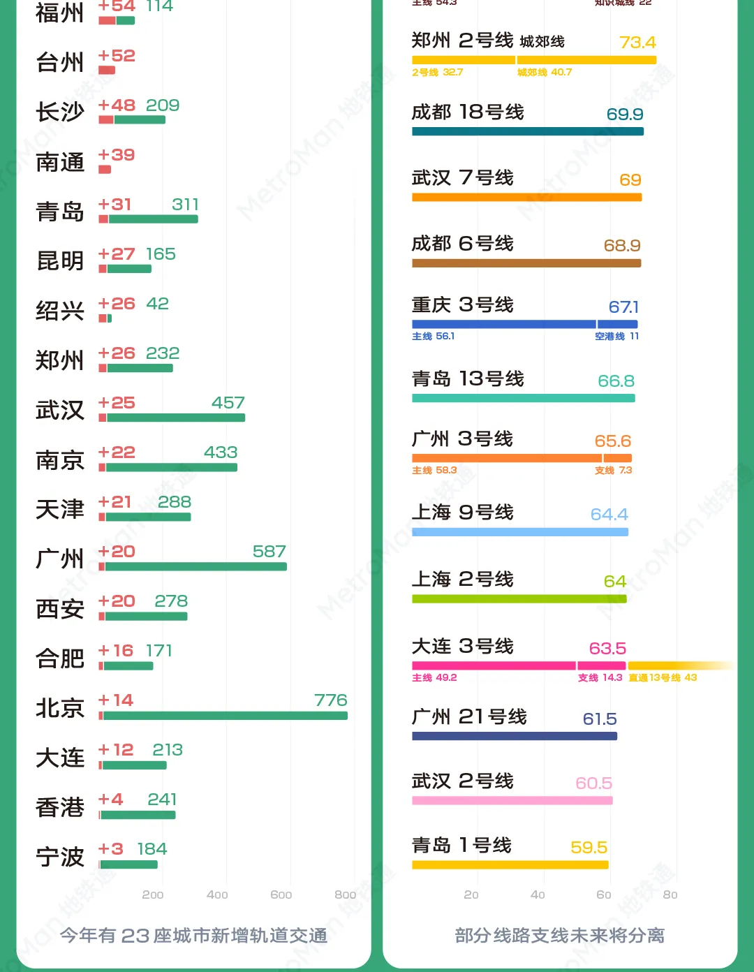 2022 China Urban Rail Transit Statistics Chart Part 3