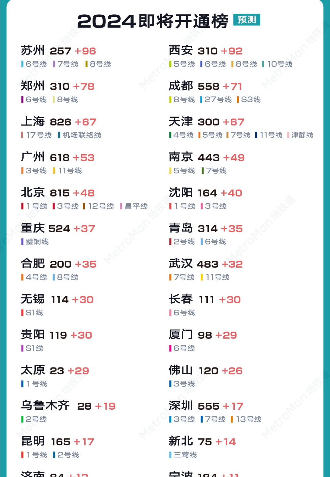 2024 China Urban Rail Transit Upcoming Rankings Part 1