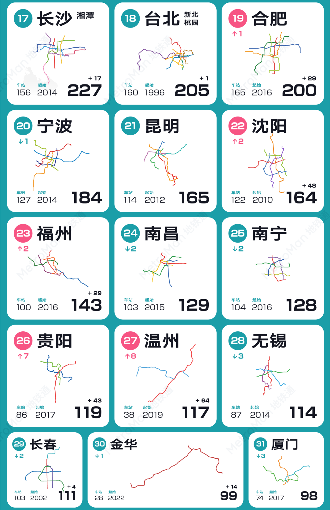2023 China Urban Rail Transit Rankings Part 4