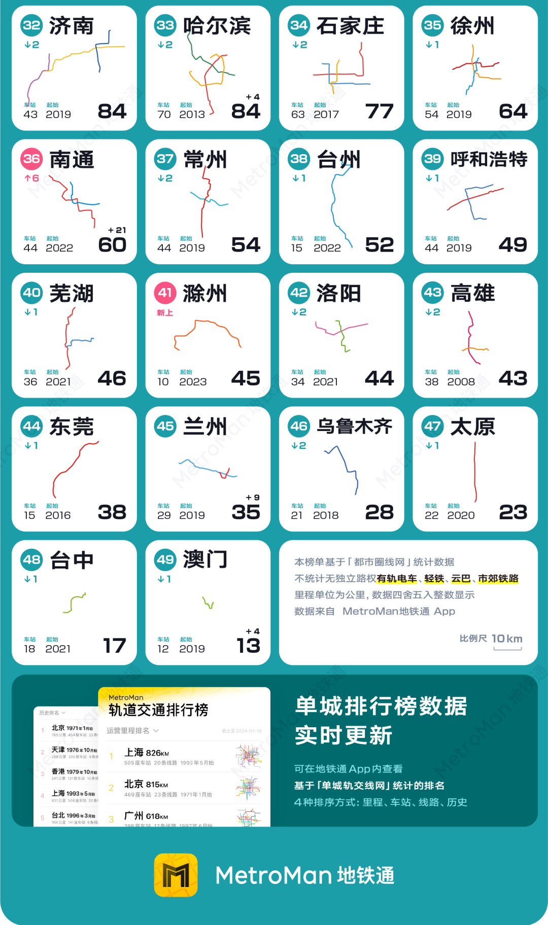 2023 China Urban Rail Transit Rankings Part 5