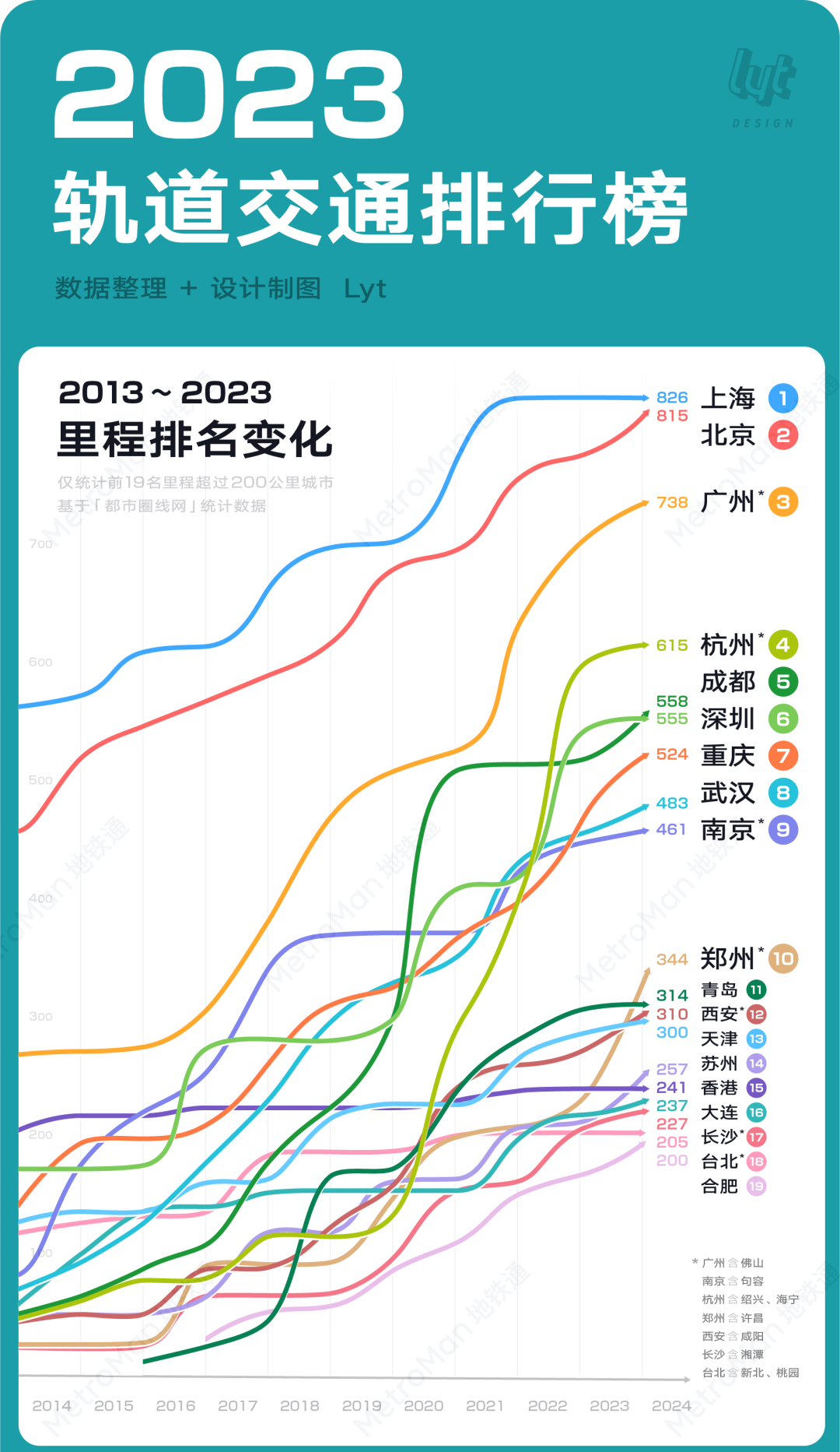 2023 China Urban Rail Transit Statistics Chart Part 1