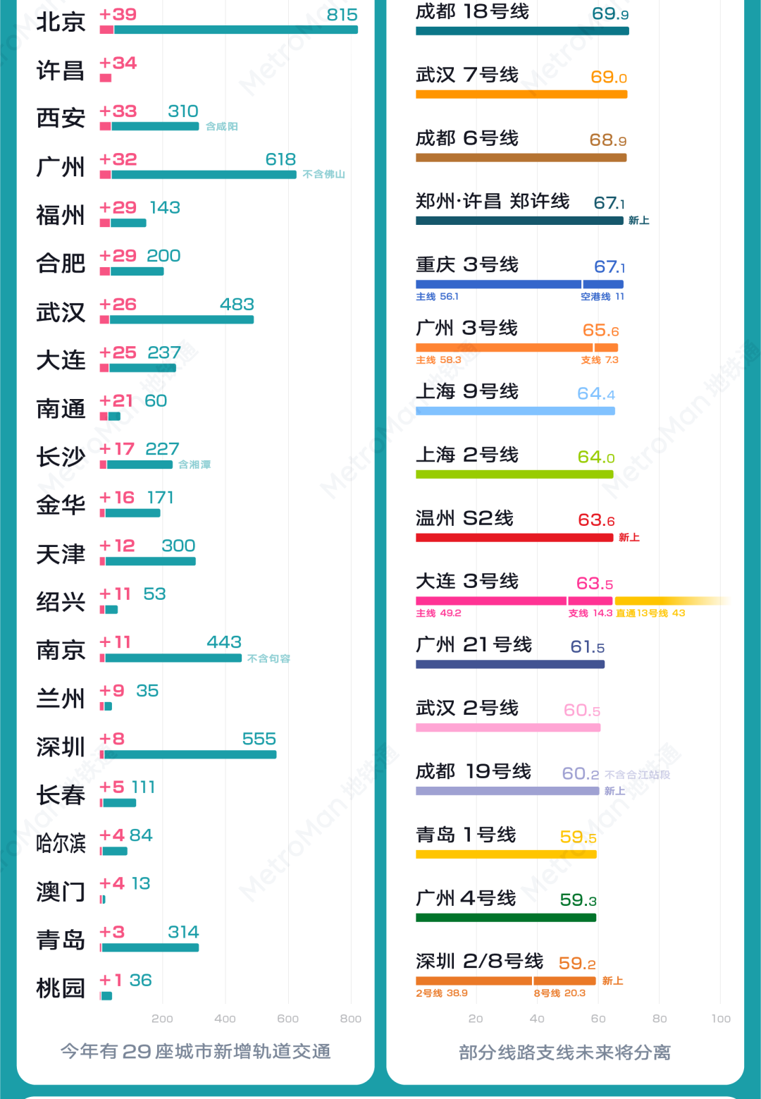 2023 China Urban Rail Transit Statistics Chart Part 3