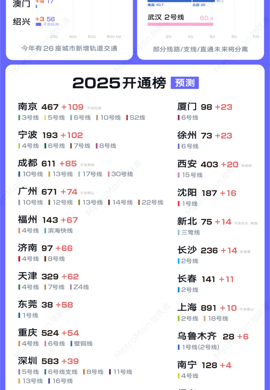 2025 China Urban Rail Transit Upcoming Rankings Part 1