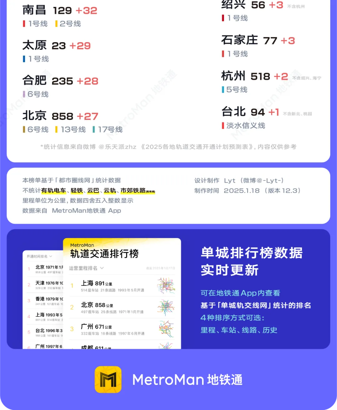 2025 China Urban Rail Transit Upcoming Rankings Part 2