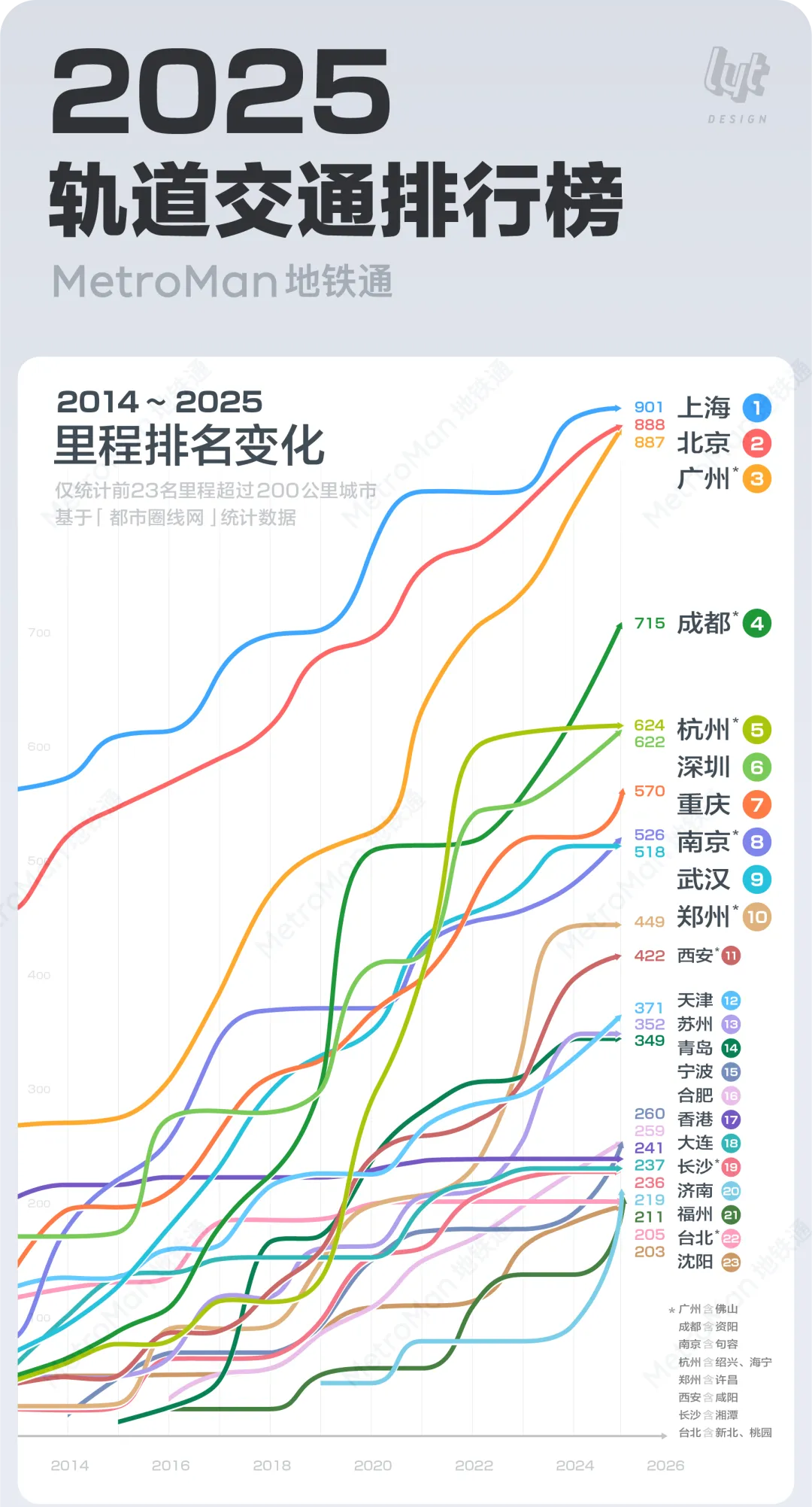 2025中国轨道交通运营里程排名变化榜1