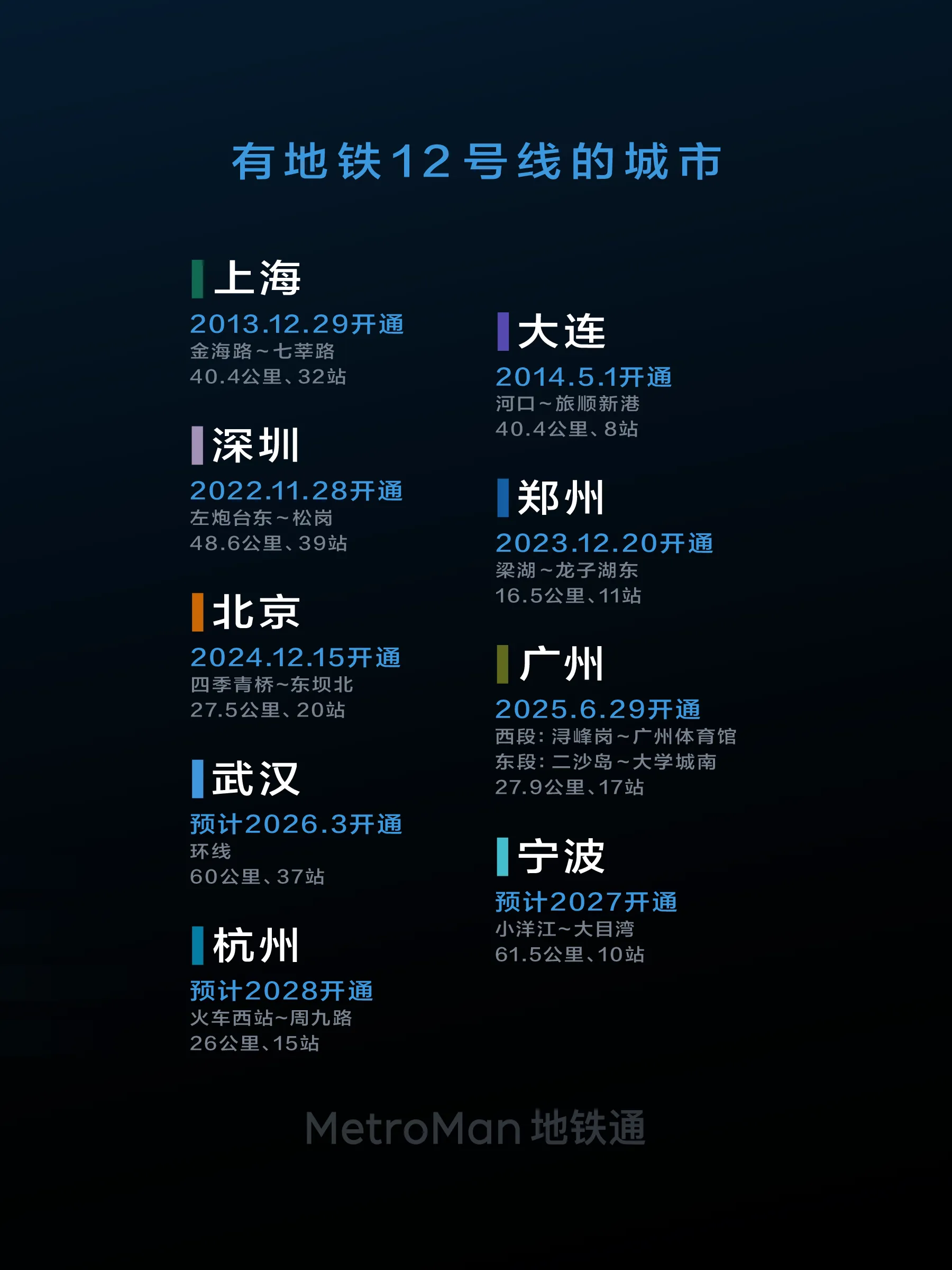 全国已开通及建设地铁12号线的城市列表 China Cities with Metro Line 12 List
