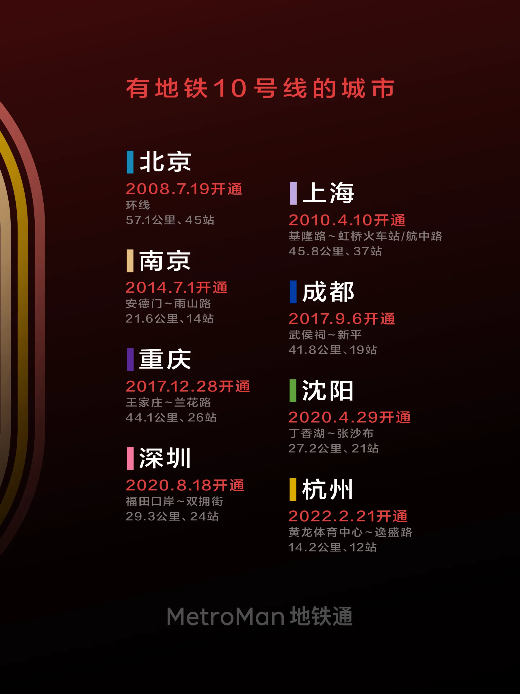 Map of cities with Metro Line 10 (North)