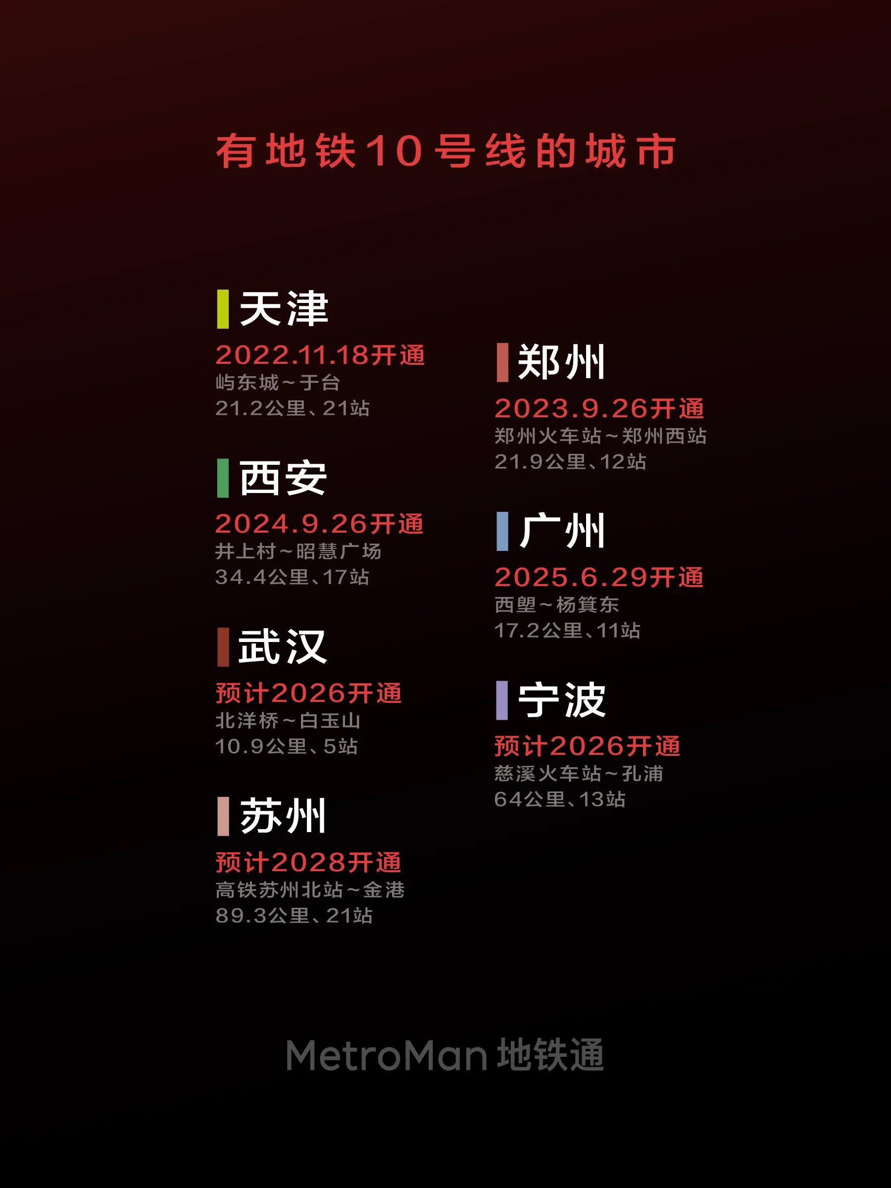 Map of cities with Metro Line 10 (South)